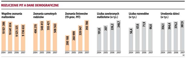 Rozliczenie PIT a dane demograficzne