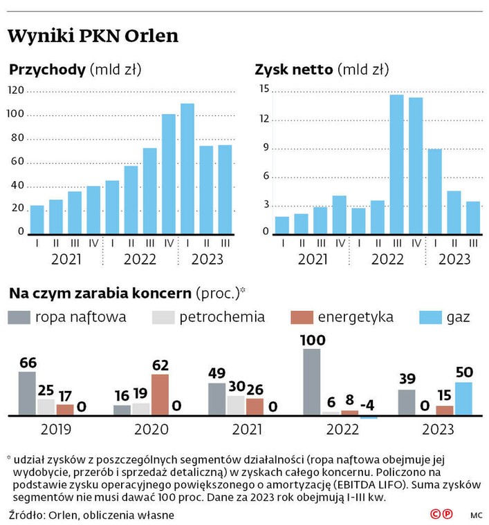 Wyniki PKN Orlen