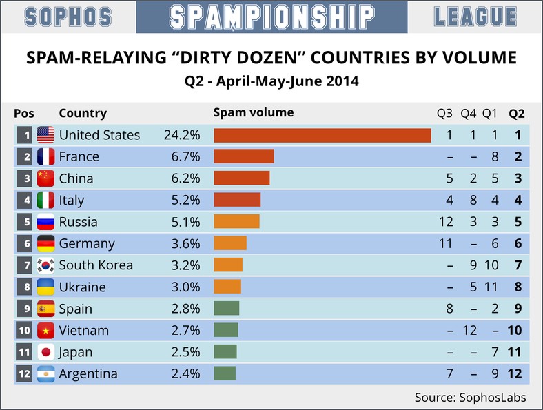 Najbardziej spamujące państwa - pod względem ilości spamu