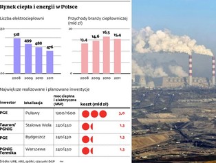 Urząd Regulacji Energetyki rzuca koło ratunkowe elektrociepłowniom