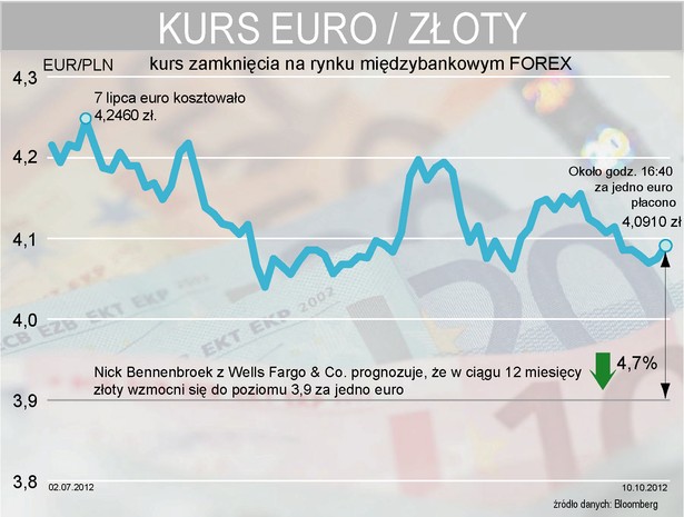 Prognoza EURPLN