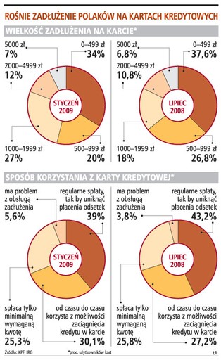 Jak uniknąć długów w kartach kredytowch?