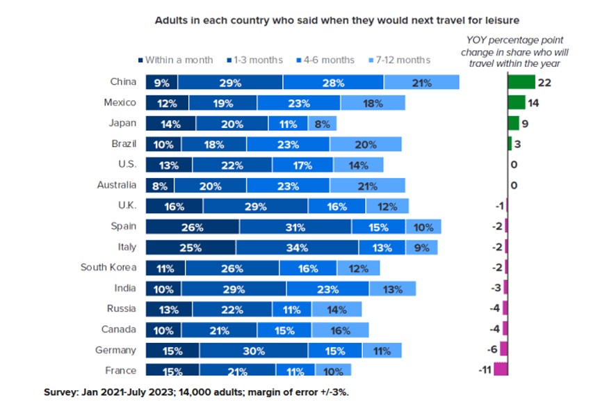 Ljudi sve manje zainteresovani da putuju