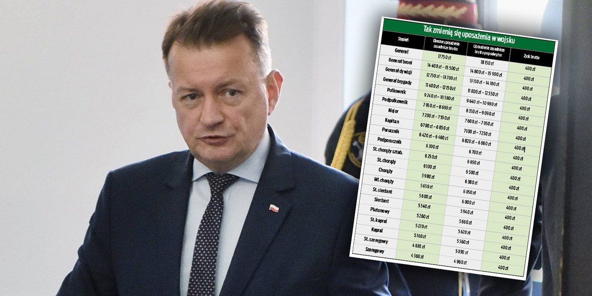 Wicepremier Mariusz Błaszczak ogłosił, ze będą podwyżki w. wojsku. Wiemy, jak zmienią się zarobki od szeregowego do generała. 