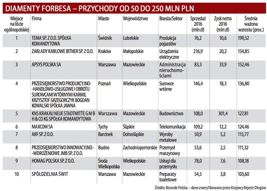 Diamenty Forbesa - spółki o przychodach od 50 do 250 mln pln