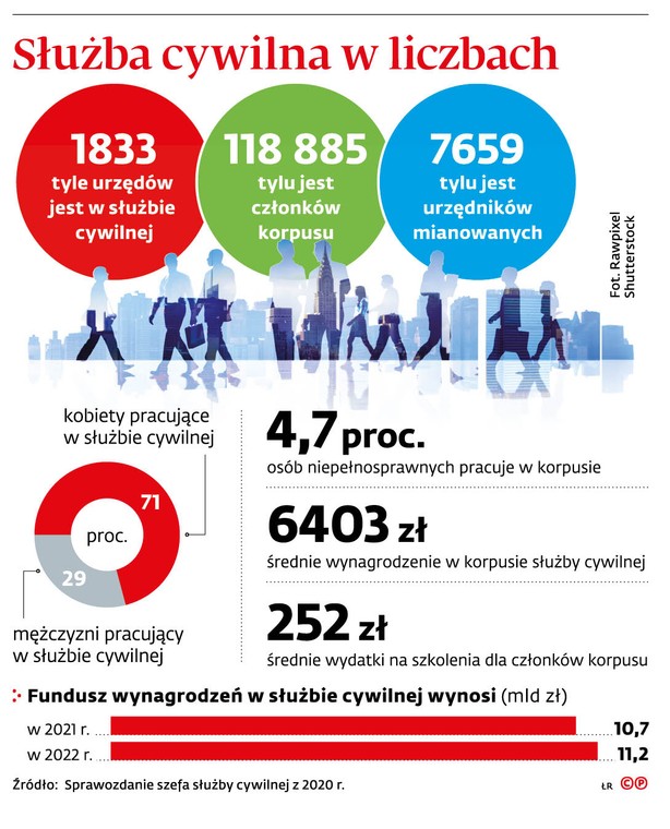 Służba cywilna w liczbach