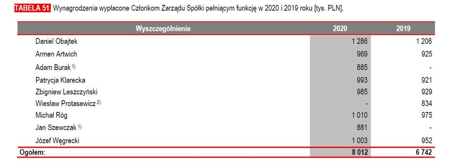 Wynagrodzenie członków zarządu PKN Orlen