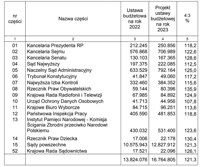 Budżet na 2023 r. 