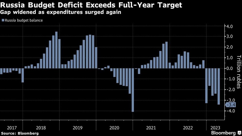 Deficyt budżetowy Rosji przekracza całoroczny cel