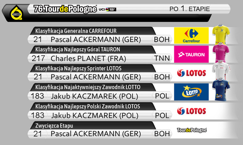 76. Tour de Pologne - klasyfikacje po 1. etapie