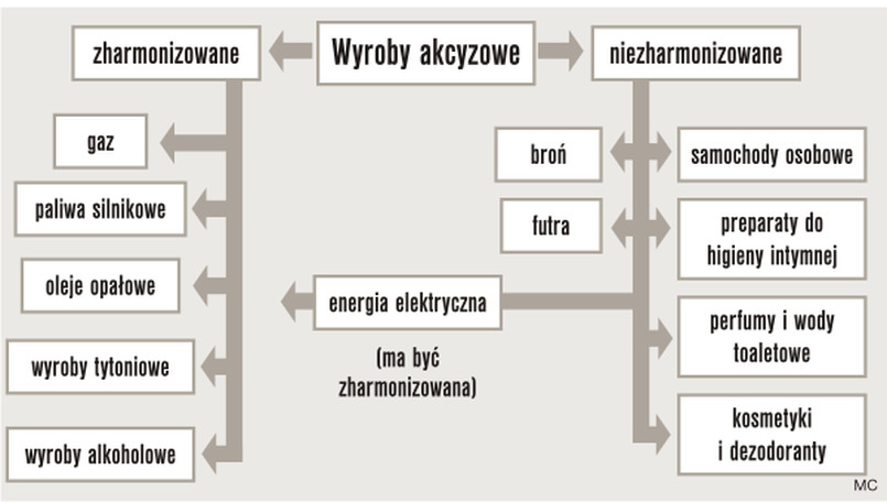 Podatek akcyzowy