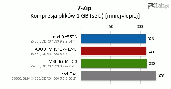 W kompresji plików swoje pięć minut miała płyta Intel DH55TC (w obu testach pierwsza)