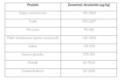 Źródło: Żyżelewicz D., Nebesny E., Oracz J., „Akrylamid – powstawanie, właściwości fizykochemiczne i biologiczne”, „Bromatologia i chemia toksykologiczna”, 2010. 