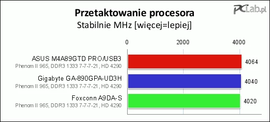 Procesor najlepiej podkręcił się na płycie ASUS M4A89GTD PRO/USB. Wszystkie modele pokazały równy, dobry poziom