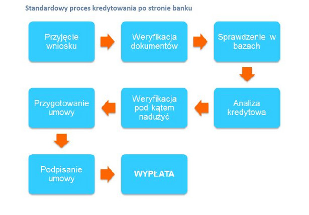 Standardowy proces kredytowania po stronie banku