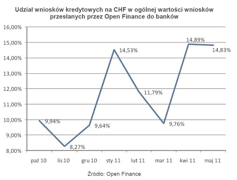 Udział wniosków kredytowych na CHF w ogólnej wartości wniosków przesłanych przez Open Finance do banków