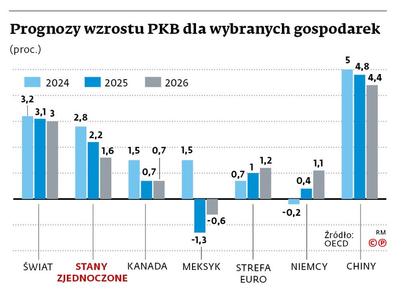 Prognozy wzrostu PKB dla wybranych gospodarek