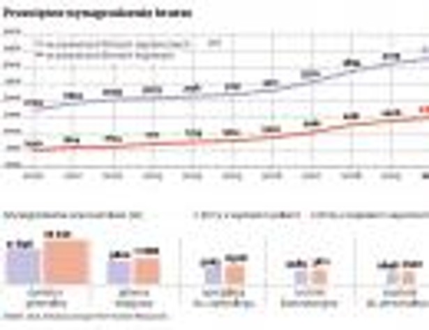 Przeciętne wynagrodzenie brutto