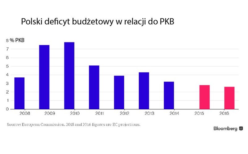 Polski deficyt budżetowy ma być w tym roku niższy niż 3 proc. PKB. Jeszcze w 2010 roku wynosił on 7,8 proc. PKB, co spowodowało, że KE nałożyła na Polskę procedurę nadmiernego deficytu. <br>
<br>Na liście wyborczych obietnic PiS znajdują się m.in. podniesienie kwoty wolnej od podatku, zwiększenie zasiłków na dzieci i obniżenie wieku emerytalnego. Wszystko to może oznaczać ok. 39 mld zł dodatkowych wydatków budżetowych rocznie. Część tej kwoty ma być finansowana z nowych podatków oraz z uszczelnienia luk w systemie podatkowym. Pozyskanie tych pieniędzy może jednak potrwać lata.<br>
<br>„Obawy o rozrzutność fiskalną są uzasadnione” – mówi Pasquale Diana, ekonomista z londyńskiego Morgan Stanley. „Pierwszy test, który będzie świadczył o stopniu agresywności planu PiS, nadejdzie tuż po wyborach – jeśli partia zdecyduje się na wprowadzenie zmian w - już umiarkowanie ekspansywnym - planie budżetowym na 2016 rok” – twierdzi analityk. <br>
<br>Ryzyko polityczne sprawia, że polskie obligacje radzą sobie teraz gorzej niż ich wschodnioeuropejskie odpowiedniki. Od czasu zwycięstwa Andrzeja Dudy w wyborach prezydenckich pod koniec maja, złotowe papiery rządowe przyniosły 1,4-procentową stopę zwrotu. Dla porównania, czeskie obligacje przyniosły w tym czasie 1,7 proc. zysków, a węgierskie – 2,5 proc. – wynika z danych Bloomberga.<br>
<br>Polski rząd obowiązuje jednak reguła wydatkowa, która uniemożliwia politykom szastanie pieniędzmi bez opamiętania i automatycznie reguluje wydatki, gdy poziom zadłużenia rośnie zbyt mocno. Konstytucja nakłada też na rządzących obowiązek utrzymywania progów ostrożościowych i wprowadzenia środków zaradczych, gdy poziom długu przekroczy 60 proc. PKB. Aby zmienić powyższe przepisy, PiS musiałby uzyskać poparcie 2/3 parlamentu.