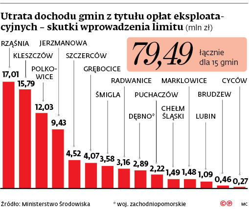 Utrata dochodu gmin z tytułu opłat eksploatacyjnych – skutki wprowadzenia limitu (mln)