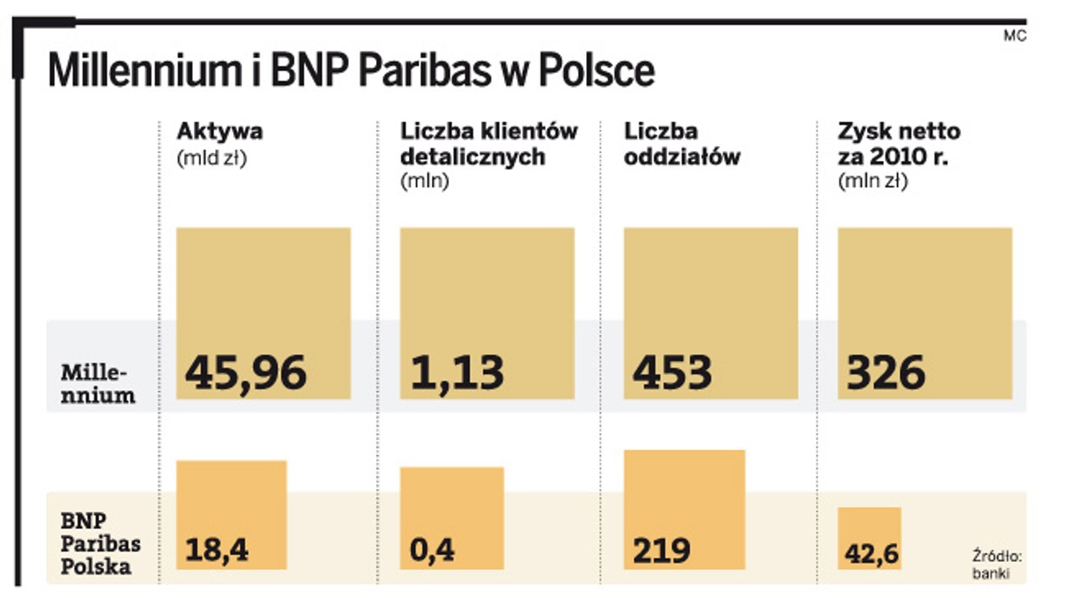 Millennium i BNP Paribas w Polsce