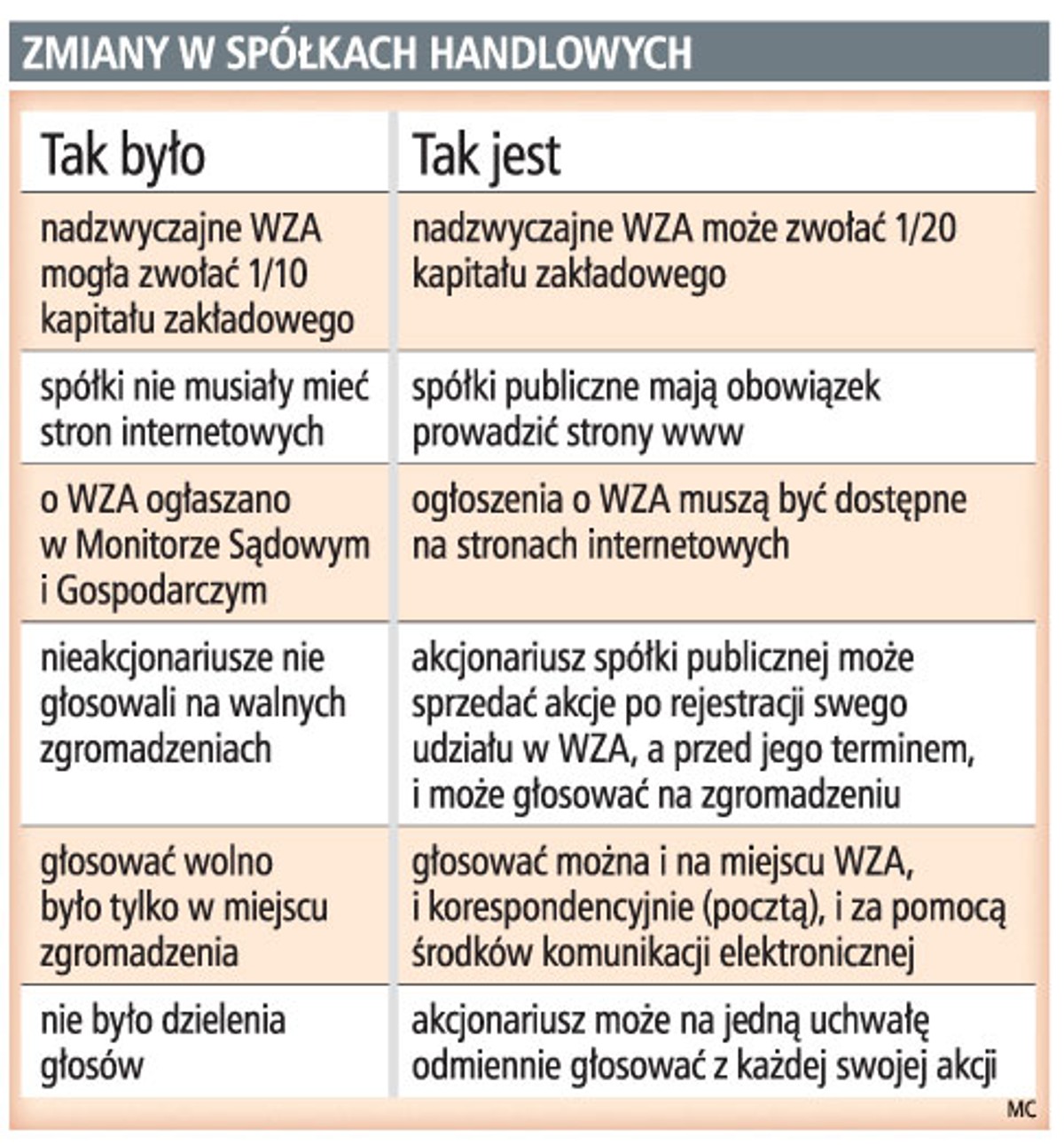 Zmiany w spółkach handlowych