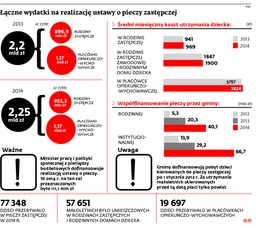 Rosną wydatki gmin na pieczę zastępczą