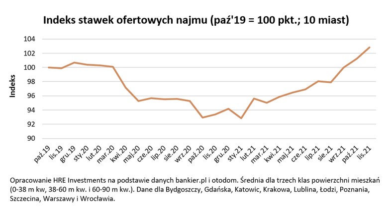 Indeks stawek ofertowych najmu