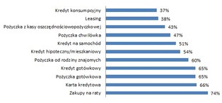Połowa Polaków ma kredyty, ale tylko co szósty z nich wie, ile płaci