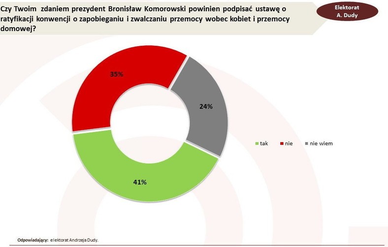 Pomiar został przeprowadzony w dniach 27 lutego – 2 marca 2015 roku metodą CAWI na ogólnopolskiej próbie Polaków liczącej N=1009 osób dobranych z panelu Ariadna. Próba losowo-kwotowa. Kwoty dobrane wg reprezentacji w populacji Polaków w wieku 18 lat i więcej dla płci, wieku, wykształcenia i wielkości miejscowości zamieszkania. , fot. www.tajnikipolityki.pl