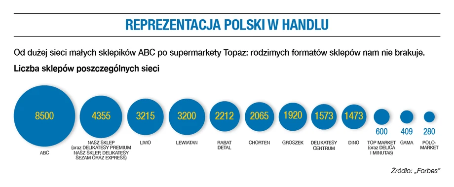 Reprezentacja Polski w handlu