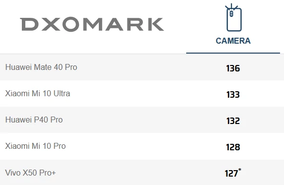 Top 5 smartfonowych aparatów wg DxOMark. Stan na 9.11.2020.
