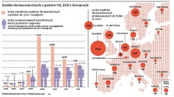Praca za granicą: pensje ważniejsze niż zasiłki