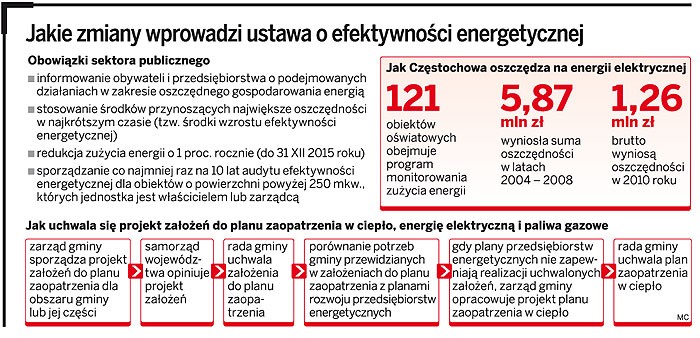 Jakie zmiany wprowadzi ustawa o efektywności energetycznej