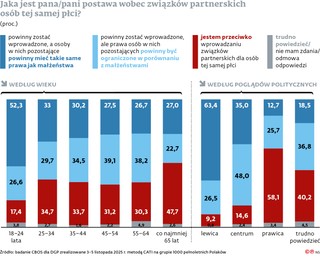 Jaka jest pana/pani postawa wobec związków partnerskich osób tej samej płci?