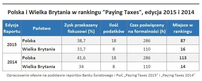 Polska i Wielka Brytania w rankingu Paying Taxes 2015