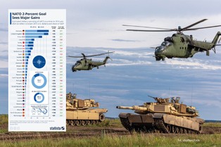 Niemcy europejskim liderem wydatków na obronność? Ile kraje NATO wydają na zbrojenia