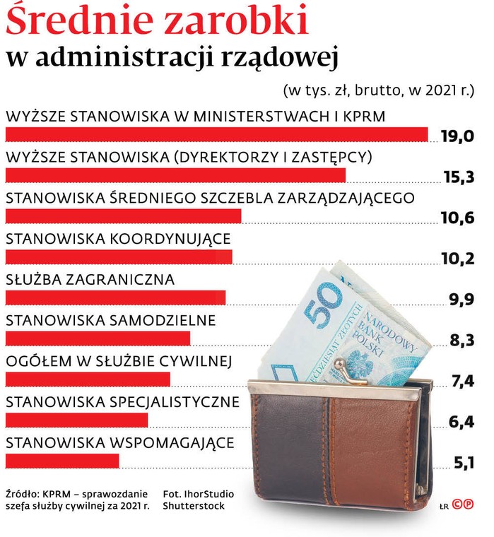 Średnie zarobki w administracji rządowej