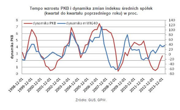 Tempo wzrostu PKB i dynamika zmian indeksu średnich spółek (kwartał do kwartału poprzedniego roku) w proc.