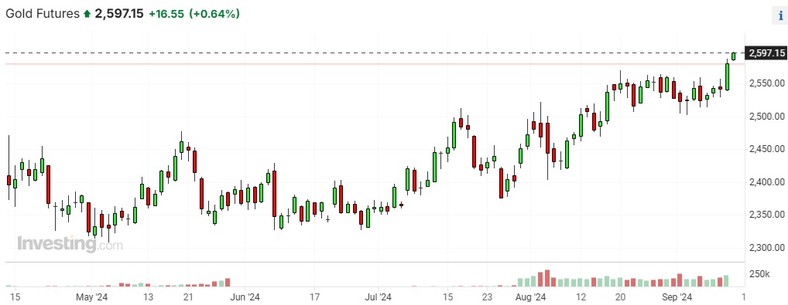 Kontrakty futures na złoto. Źródło: Investing.com