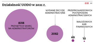 Działalność UODO w 2021 r.