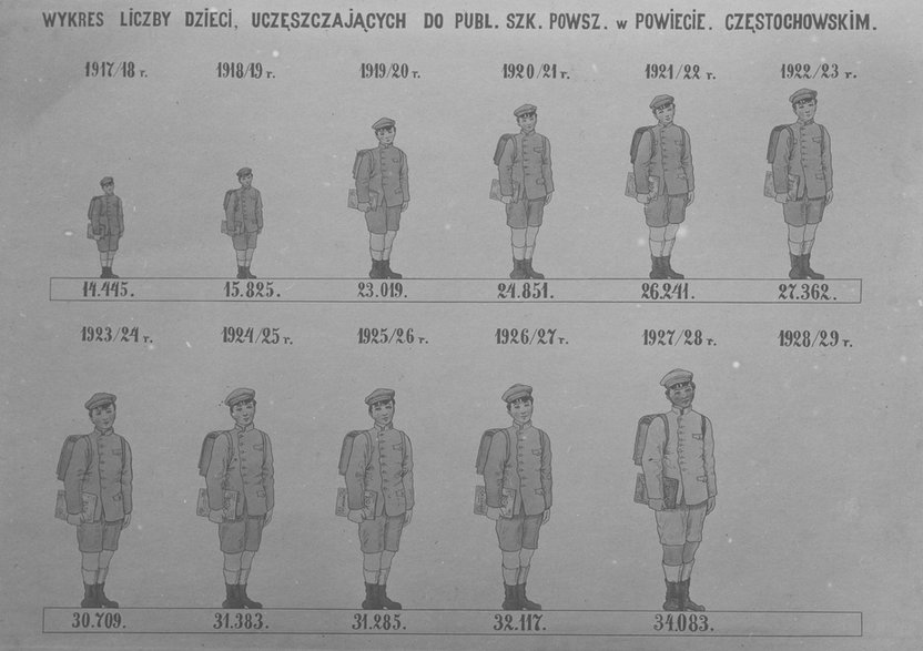 Wykres liczby dzieci uczęszczających do publicznych szkół powszechnych w powiecie częstochowskim w latach 1923–1928