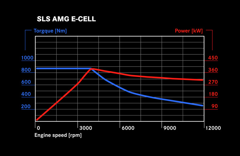 Mercedes SLS AMG E-Cell: elektryczny supersamochód