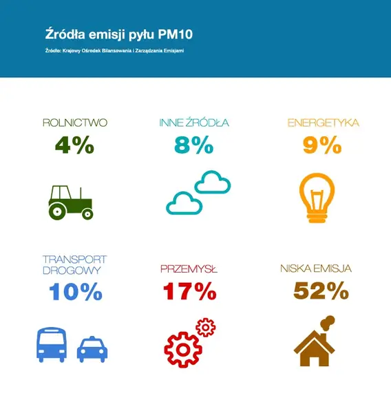 Skąd się bierze smog?