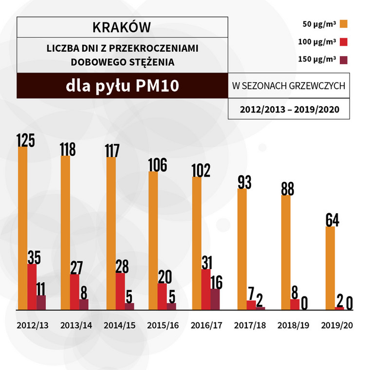 Średnie liczby dni z przekroczeniami dobowego stężenia 50 µg/m3, 100 µg/m3, 150µg/m3w Krakowie w sezonach grzewczych 2012/2013 – 2019/2020