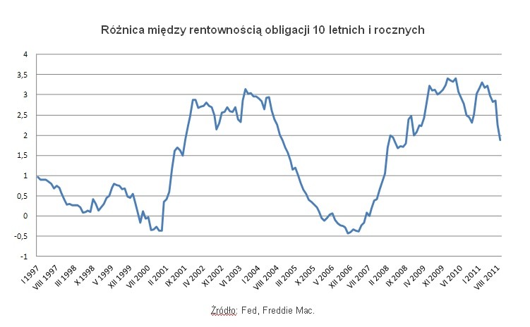 Różnica między rentownością obligacji 10 letnich i rocznych