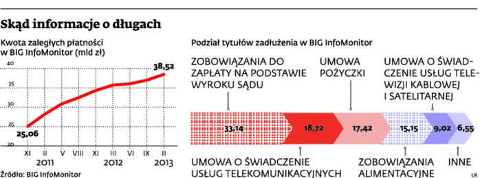 Skąd informacje o długach