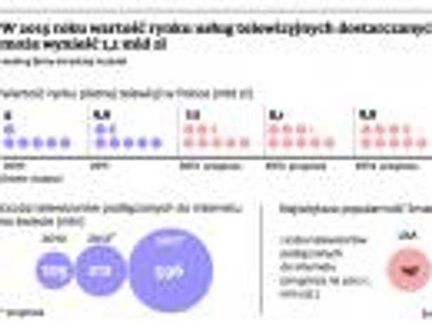 W 2015 roku wartość rynku usług telewizyjnych dostarczanych przez internet może wynieść 1,1 mld zł