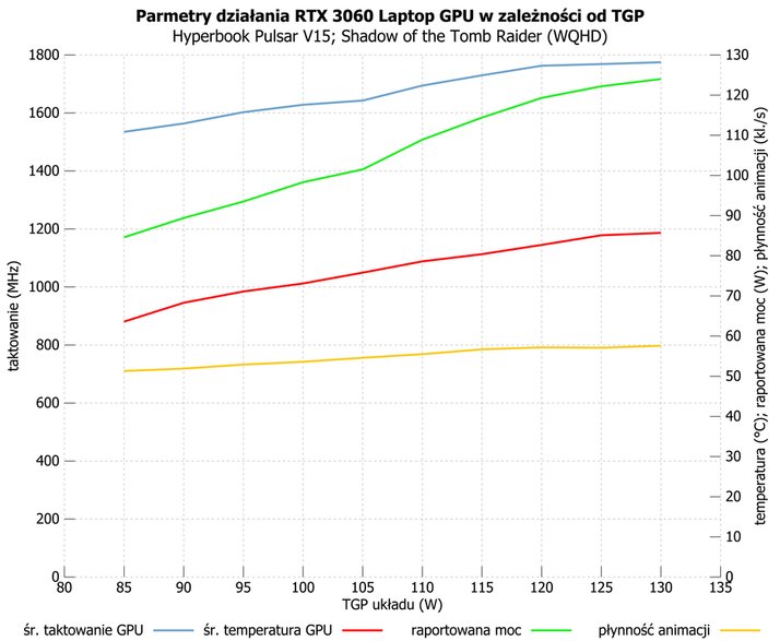 Parametry działania RTX 3060 Laptop GPU w zależności od TGP – Shadow of the Tomb Raider