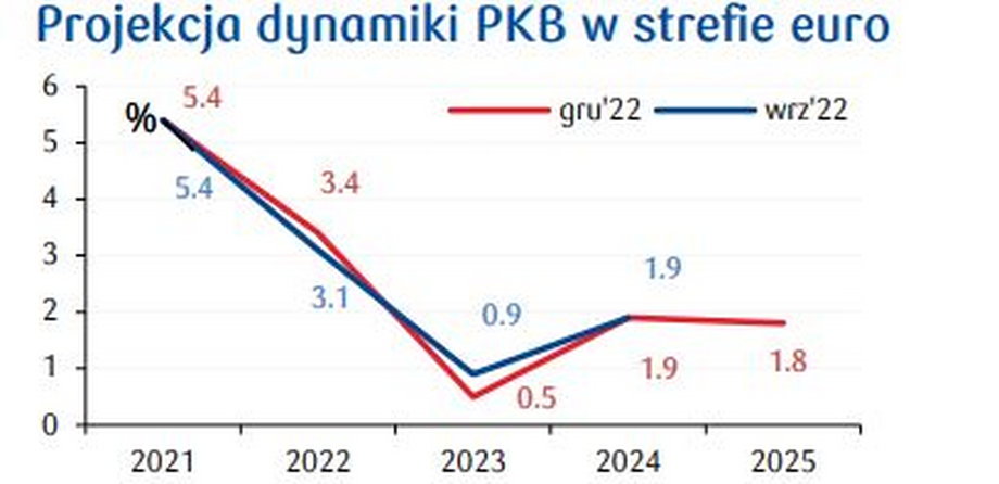 Nowa projekcja EBC dotycząca dynamiki PKB strefy euro jest mniej optymistyczna niż we wrześniowej, ale raczej nieznacznie. 